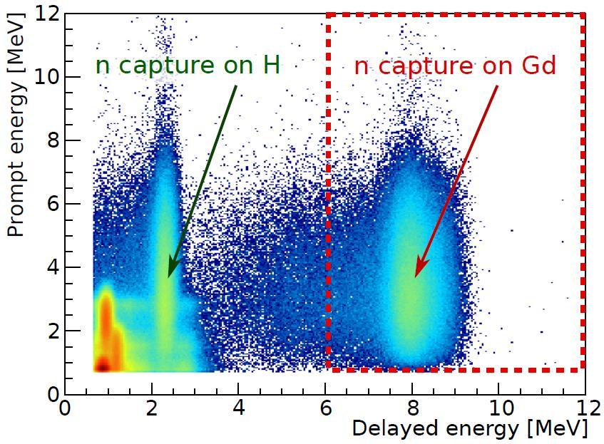 Anti-neutrino candidates selection IBD: e p e n Reject PMT flashers Coincidence in