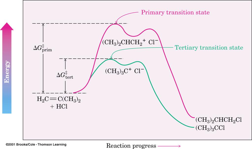 Markovnikov s rule: egioselectivity in the addition reaction