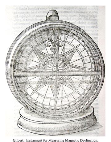 Henry Gellibrand (1634) studied magnetic declination records in London over 50