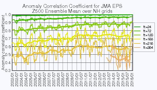 Verification CPTEC EPS as of 2009 (circles) Original source : WMO/CBS Lead Centre