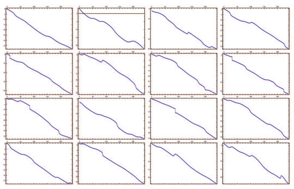 Figure 4: From the top left to the bottom right in a transverse direction, the time-series of the phase θ(t) are shown for the 16 sectors; steel industry, non-ferrous metal industry, metal products