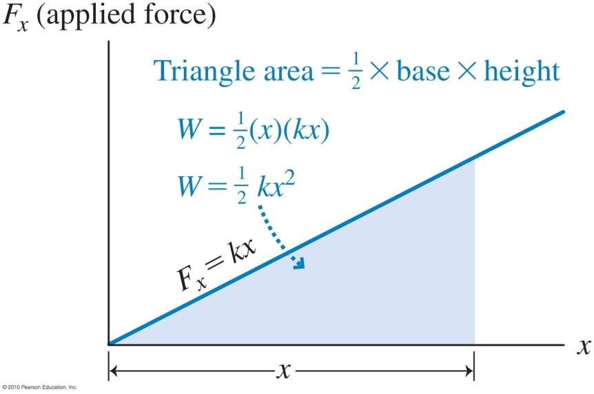The Spring: Work Done The work done by the applied force on the spring is the area under the F app,x vs. x line. W applied 1 kx the work done by the applied force is positive.