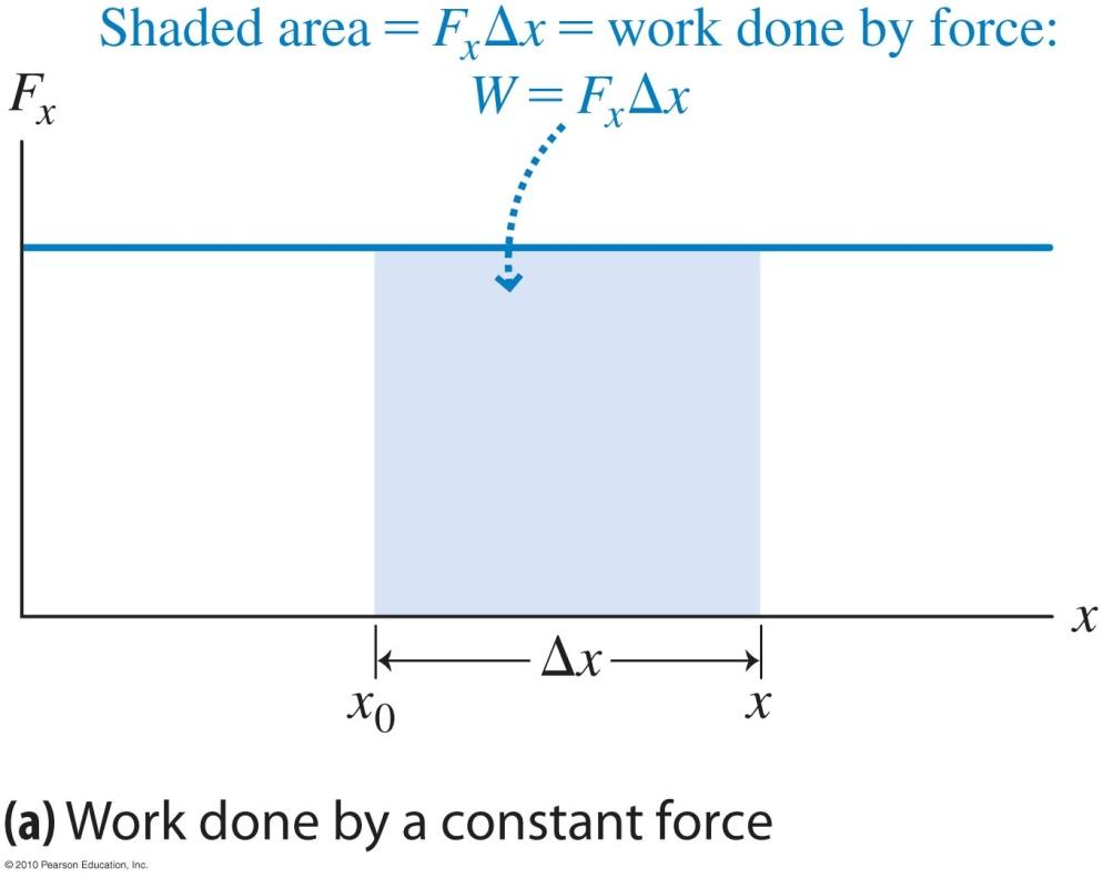 Work from Force versus Position Graph The work done by a force with