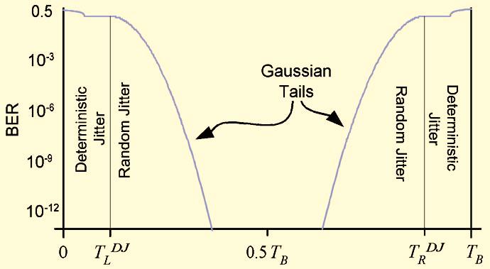 Bathtub Curves (1) The bit error-rate vs.