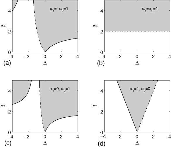 6 V.N. Belykh / Physica D xxx (2004) xxx xxx Fig. 2. Synchronization regions (gray) of the system (8) as described by (10) for different coupling scenarios and fixed ω 1 = 1,γ = 1,p= 1.