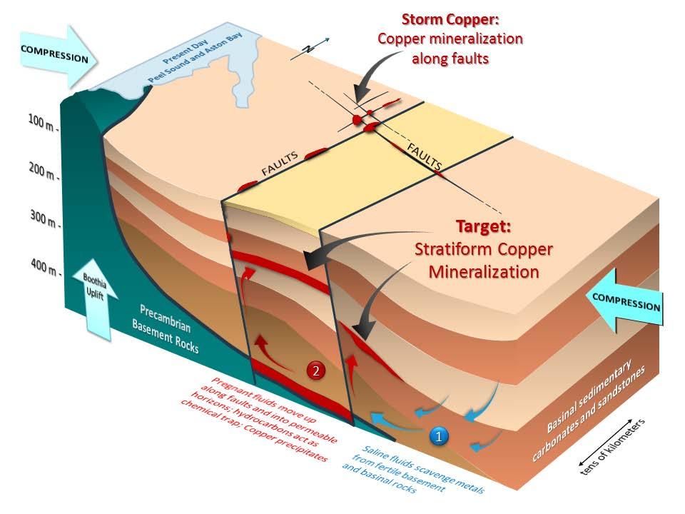 Stratiform Copper Deposit Formation: The Prize Examples in