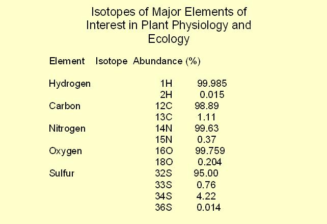 Common low T Stable Isotopes: Common elements whose isotopes are used in low T geochemistry What is the relative mass difference between 1H- 2H? Aka deuterium-> How about 32S-33S?