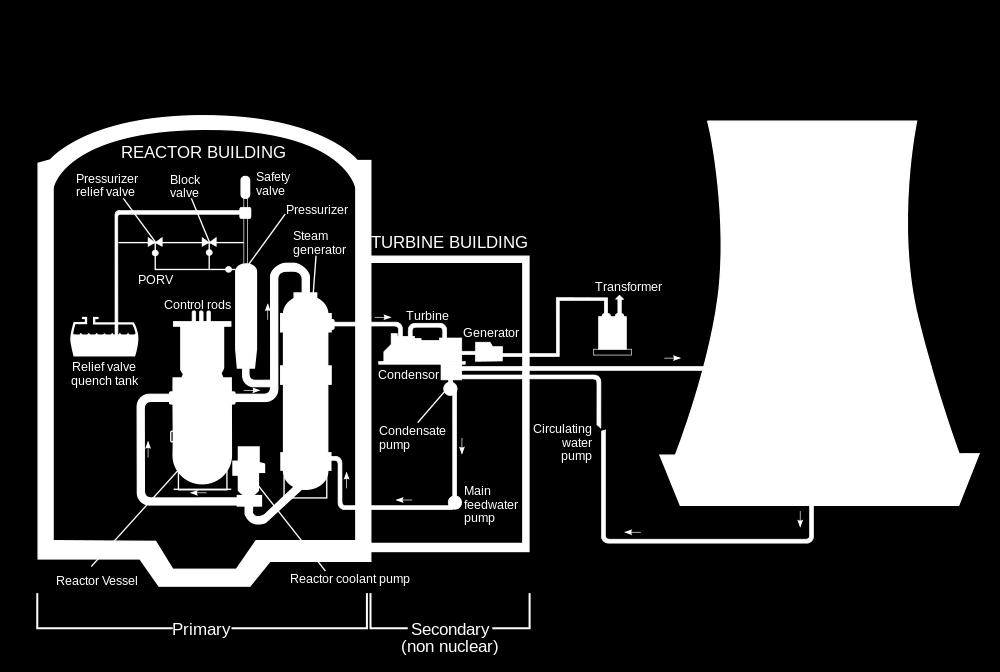 Slide 76 / 87 Nuclear Fission This is a schematic of a nuclear power plant.