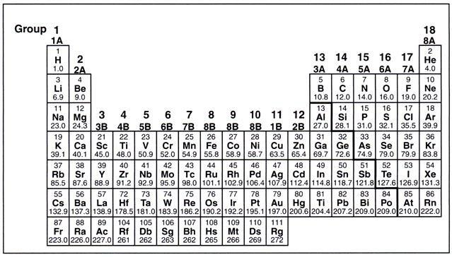15. A partial periodic table of elements is shown. Which group contains the noble gases? A. 1 (1A) B. 2 (2A) C. 17 (7A) D. 18 (8A) 16. Sodium, Na, is in the same group as A. Ne. B. Mg. C. Ca. D. K.