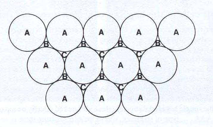 Fig. 7 The close-packing of spherical balls (or circles) in a plane. By considering one of the two central balls it is evident that there are six neighbours in contact in a hexagonal arrangement.