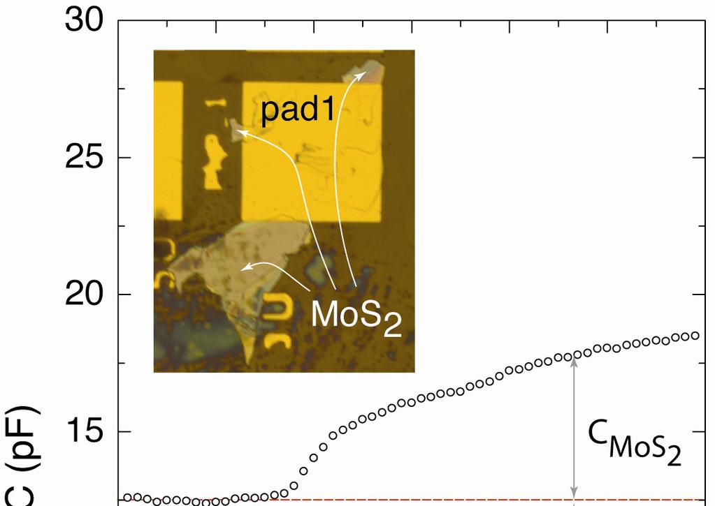 Supplementary Fig S3: Capacitance-voltage curves of a single MoS 2 flake connected to a metal pad.