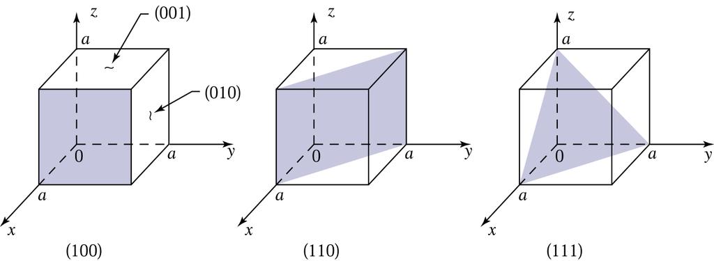CRYSTAL PLANES & MILLER INDICES Figure 2.6. Miller indices of some important planes in a cubic crystal.