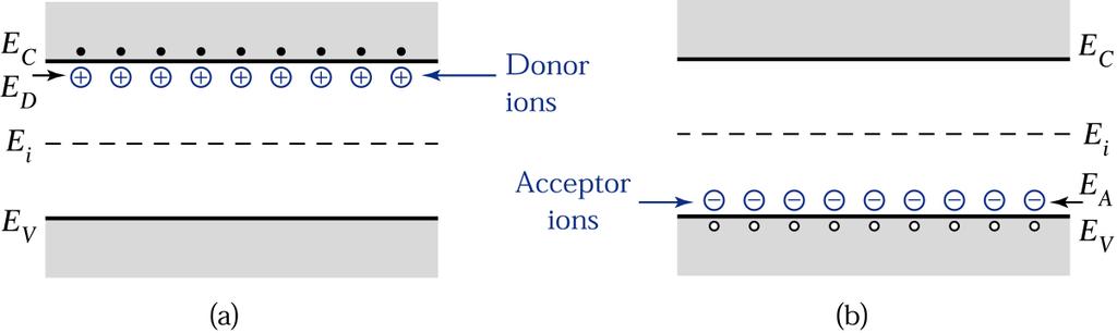 Non-degenerate Semiconductor Figure 2.25.