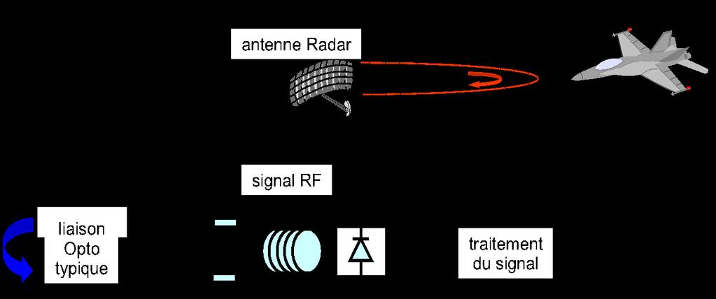 Basic element: microwave photonics link RF Signal fibre fibre LASER emitter receiver RF