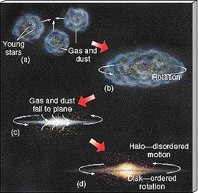 spiral galaxy formation cartoon gas forms disk gas in disk forms new stars to