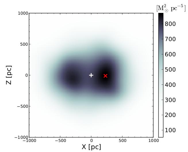 DM annihilation implications? At the resolution of the Eris simulation the contrast in DM annihilation surface brightness between the peak and the Galactic Center is only ~10-15%.