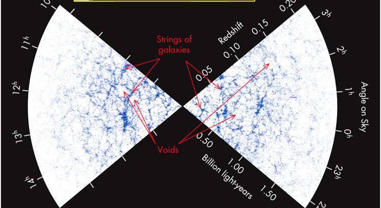 The Structure of the Universe Superclusters appear to form chains and shells surrounding regions nearly empty