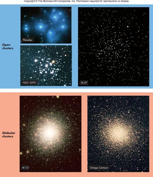 Open and globular clusters reflect the properties of Pop I and II stars Open