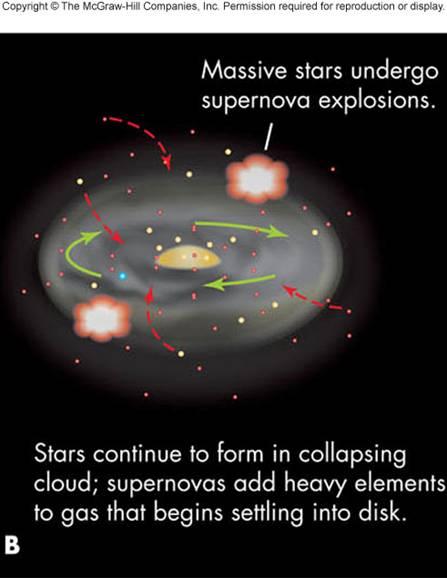 Formation of the Milky Way The massive Pop II stars exploded early on, seeding the galactic cloud with heavy elements By