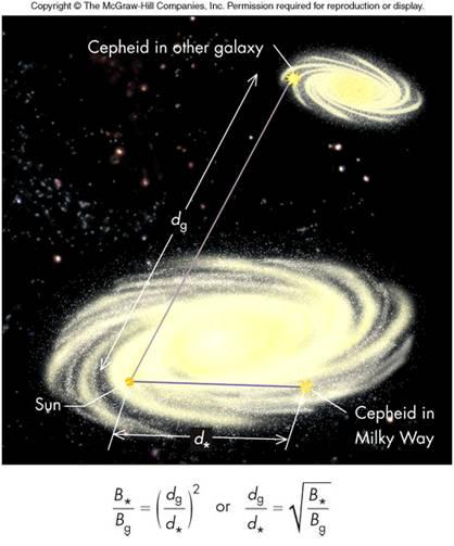 Galaxy distances are too far to employ the parallax technique The method of standard candles is used The