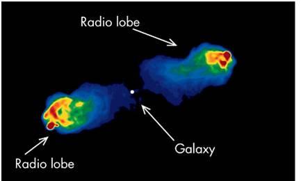Radio Galaxies Energy is as much as 1 million times more than normal galaxies Radio emission is synchrotron radiation High-speed electrons are generated