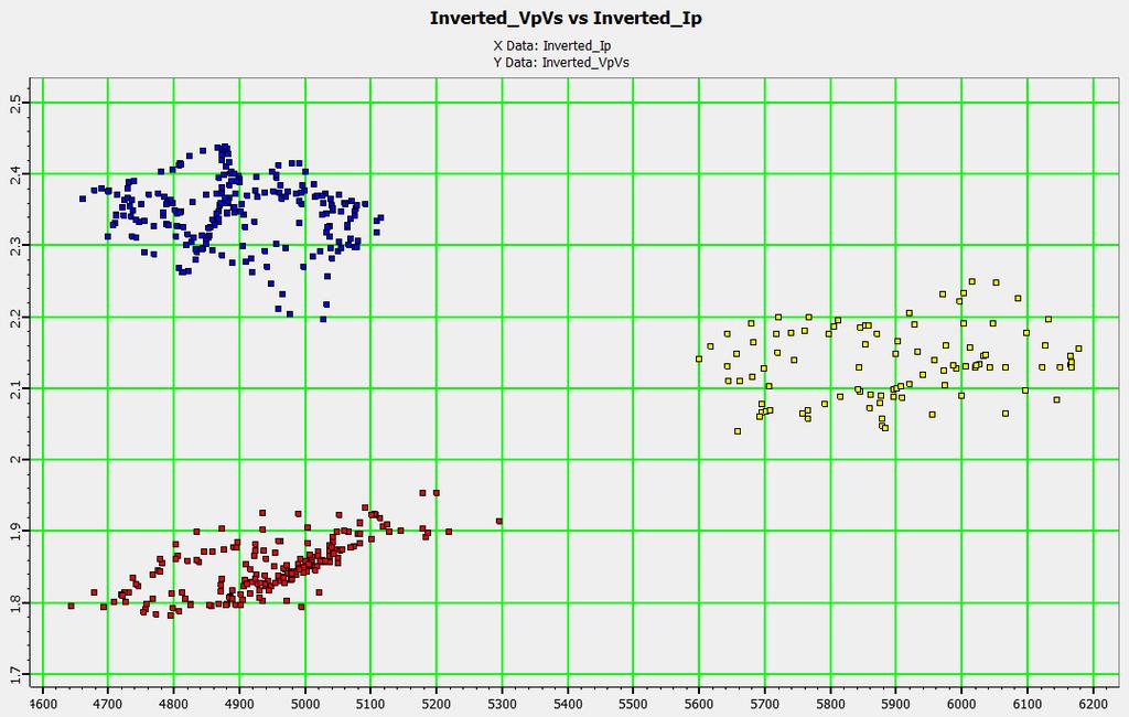 The picked zones Here is a Vp/Vs vs P- impedance plot of the three picked zones.