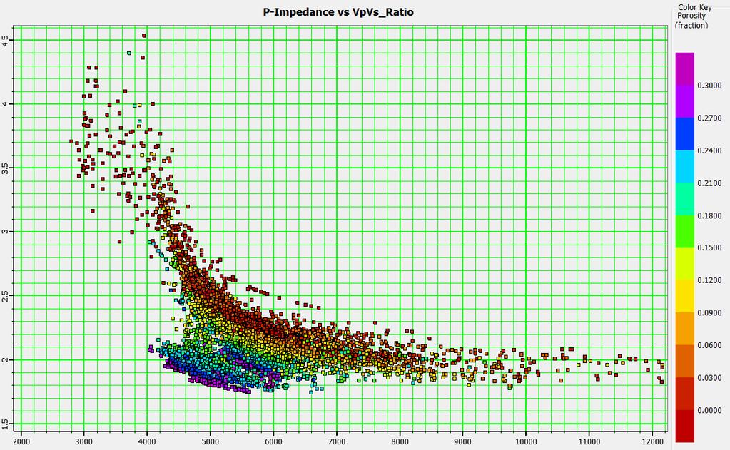 Well log crossplot A cross-plot of V P /V S ratio versus P-impedance (ρv P ) for wells A D, with porosity as the colour attribute. 4.5 Porosity 0.