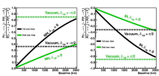 Neutrino-Antineutrino Asymmetry W. Marciano and Z. Parsa, Nucl.