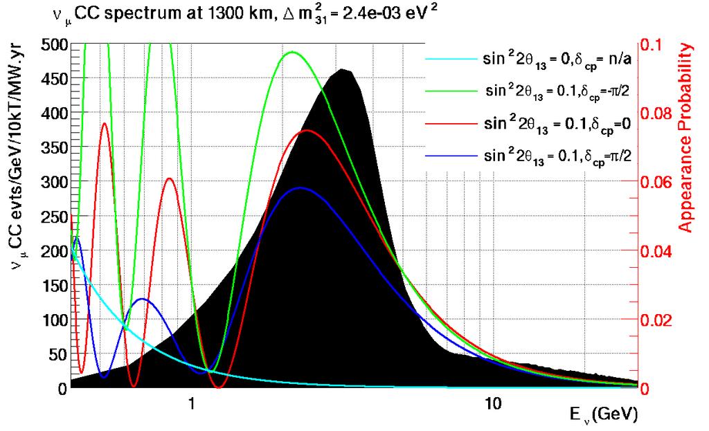 Event rate: Electron Neutrino Appearance a = G F N e / 2 D ij = Dm ij 2 L 4E (For antineutrinos, a -a and δ -δ) -p/2 0 p/2 n e appearance probability depends on q