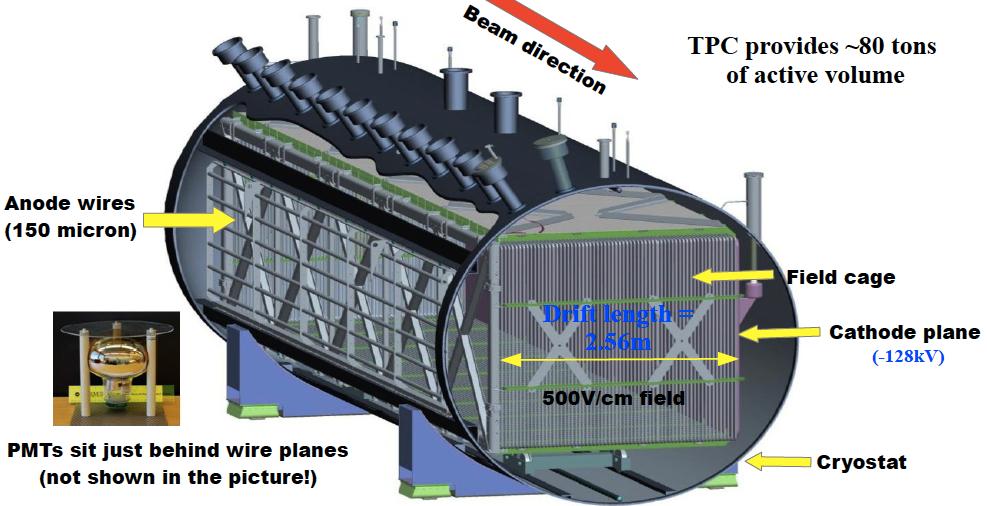 MicroBooNE @BNB 22 170 ton (80 ton active) LAr TPC neutrino experiment in the Fermilab Booster Neutrino