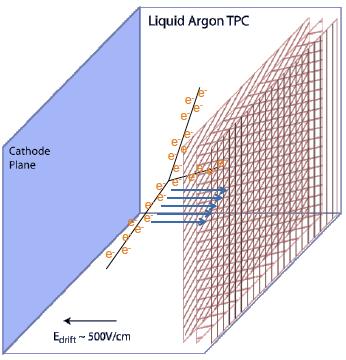 Single-phase LAr TPC detection principle 7 Neutrino interactions in Ar produce charged particles that cause ionization and excitation of Argon High electric field