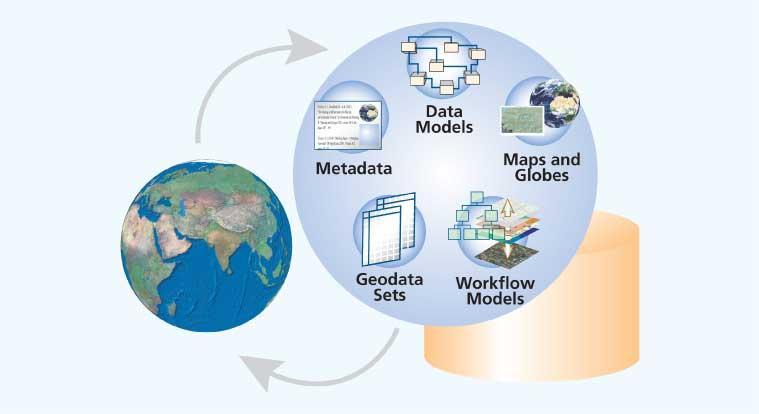 Figure 5 ArcGIS is a comprehensive information system.