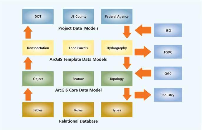 6. Openly shared data models. ArcGIS data models are openly published and freely available for adoption and use by the GIS user community.