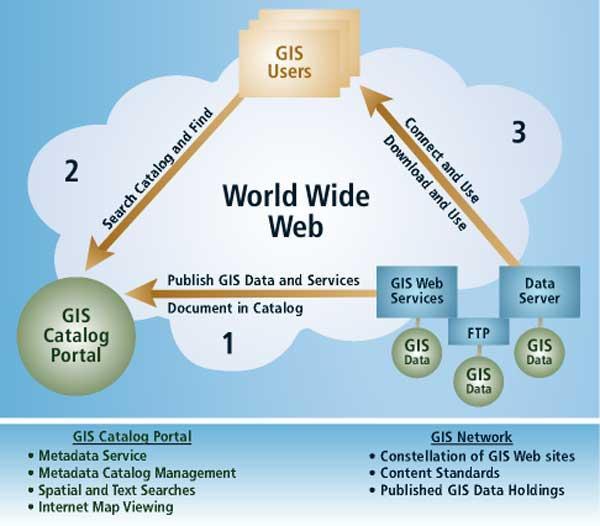 Support for Common GIS Data Formats The concept of data integration spatially combining different datasets for visual and analytical purposes is fundamental to GIS.