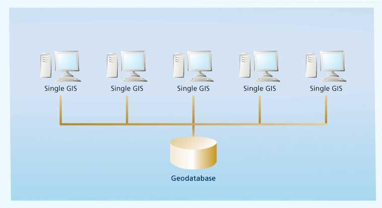 Figure 2 Central GIS Central GIS takes advantage of the shared data management capabilities of DBMS technology.
