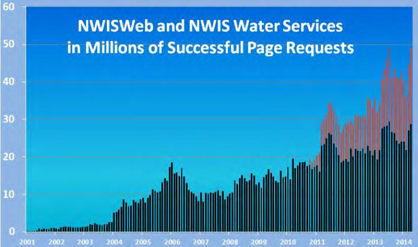 Water Data Distribution by US Geological Survey Web service
