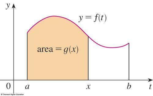 FTC If f happens to be a positive function, then g(x) can be interpreted as the area under the graph