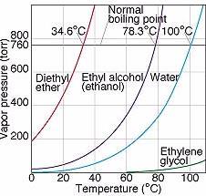 Vapor pressure and Boiling If the atmospheric pressure is different than 1 atm, the boiling point of the liquid will change.