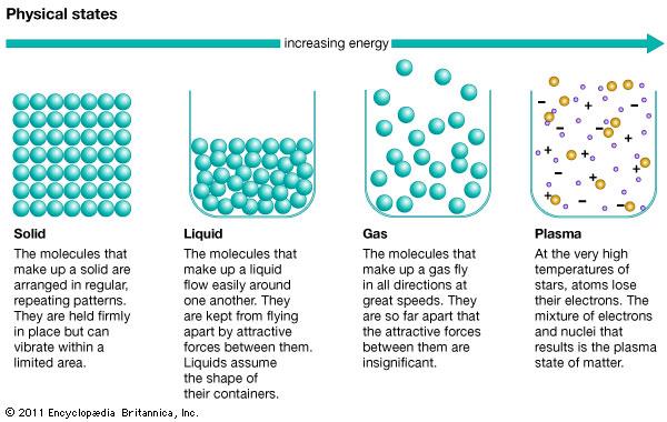 Kinetic Molecular Theory 4. Energy makes particles move.