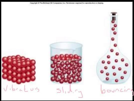 The Kinetic Molecular Theory This can be used to explain the properties of solids,