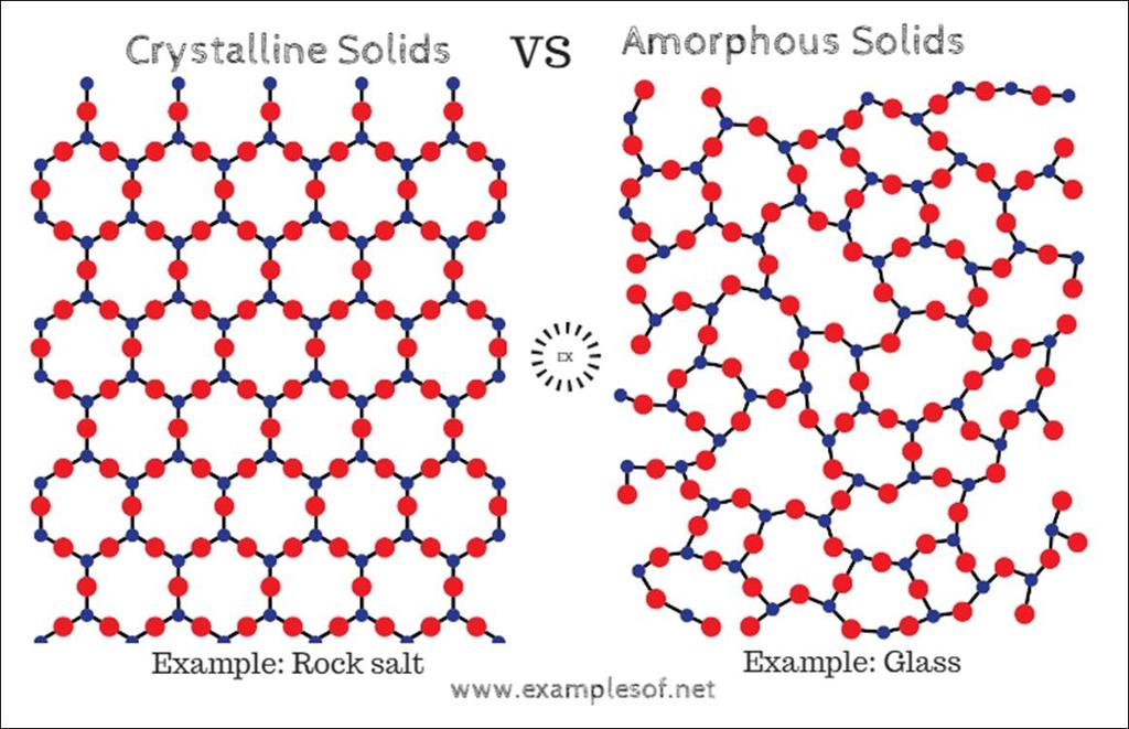 two types of solids Crystalline:
