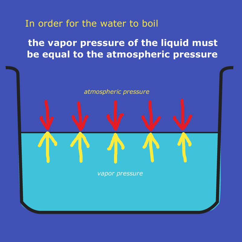 Boiling is the conversion of a liquid to a vapor (gas).