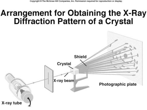 X-RAY DIFFRACTION Scattering of X-rays by crystalline solid Diffraction pattern used