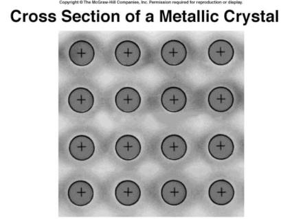 TYPES OF CRYSTALS Metallic Crystals Lattice points occupied