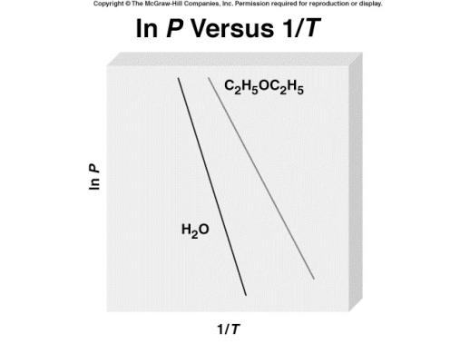 Clausius-Clapeyron Eqn (relates P & T) ln P = - ΔH vap + C RT Liquid