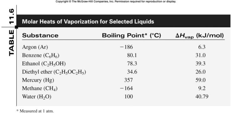 Liquid <---> Vapor - ln P 1 = - ΔH vap + C RT 1 ln P 2 = - ΔH vap + C RT 2 Liquid <---> Vapor BP: Temperature at which the vapor pressure of a liquid = external pressure Relate BP