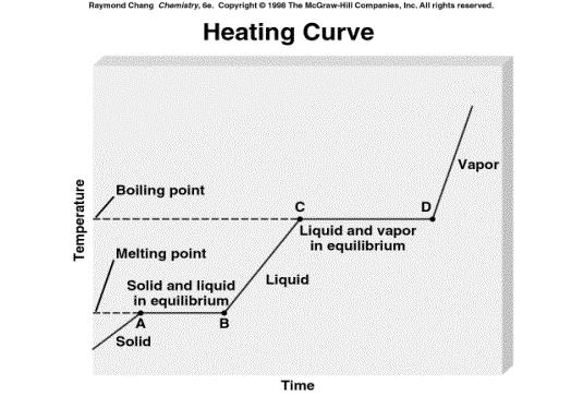 Heating/Cooling Curves Equilibrium Temps Compare AB and CD Steepness of s, l, v lines?
