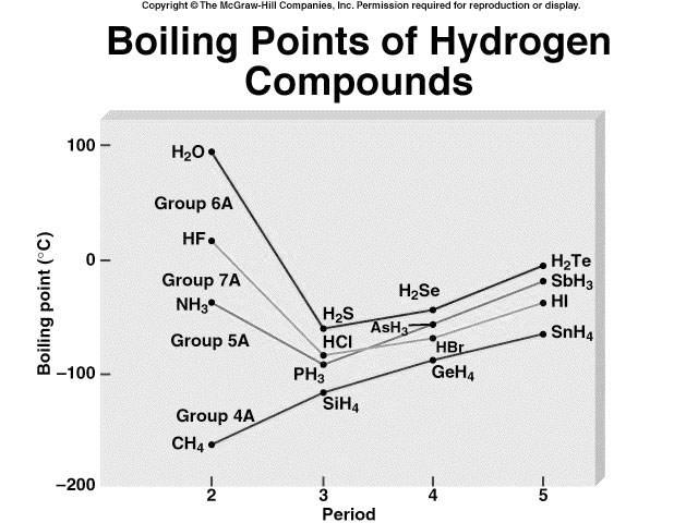 .. X-H Evidence of H-bonding» Compare BP