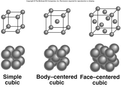 CRYSTAL STRUCTURE (Packing) Face-Centered Cubic Cell (fcc) Lattice point on each face