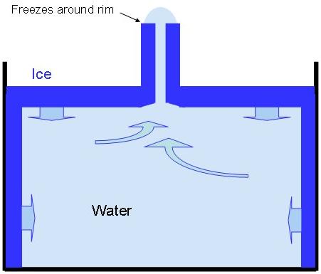 Since ice expands as it freezes, the ice freezing below the surface starts to push water up through the hole in the surface ice (see diagram).